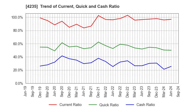 4235 Ultrafabrics Holdings Co.,Ltd.: Trend of Current, Quick and Cash Ratio