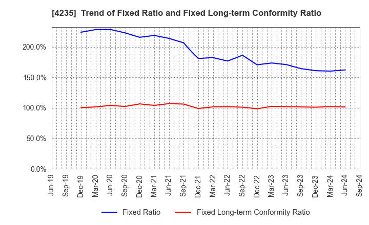 4235 Ultrafabrics Holdings Co.,Ltd.: Trend of Fixed Ratio and Fixed Long-term Conformity Ratio