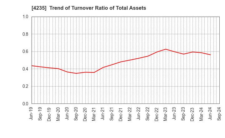 4235 Ultrafabrics Holdings Co.,Ltd.: Trend of Turnover Ratio of Total Assets