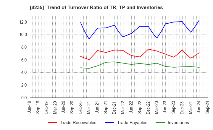 4235 Ultrafabrics Holdings Co.,Ltd.: Trend of Turnover Ratio of TR, TP and Inventories