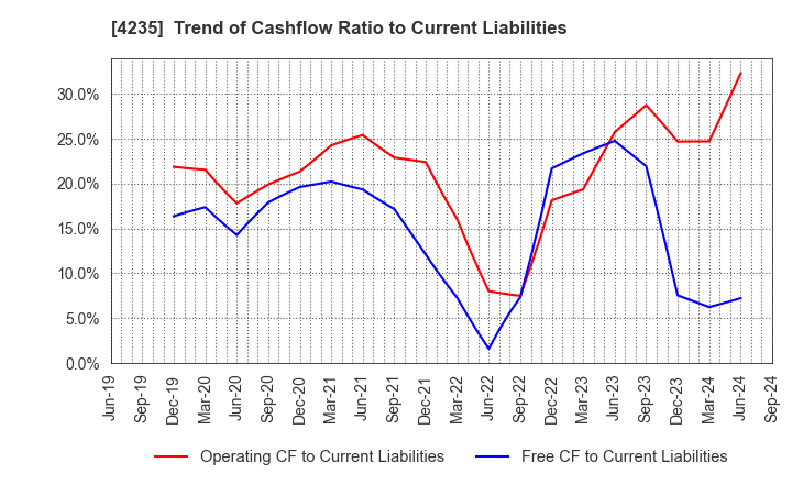 4235 Ultrafabrics Holdings Co.,Ltd.: Trend of Cashflow Ratio to Current Liabilities