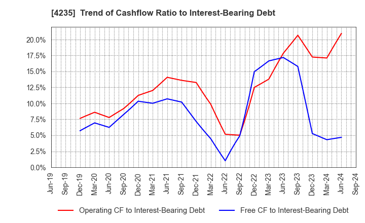 4235 Ultrafabrics Holdings Co.,Ltd.: Trend of Cashflow Ratio to Interest-Bearing Debt