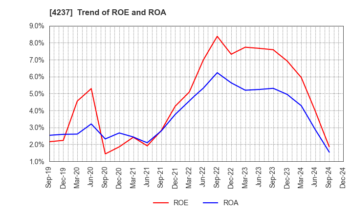 4237 Fujipream Corporation: Trend of ROE and ROA