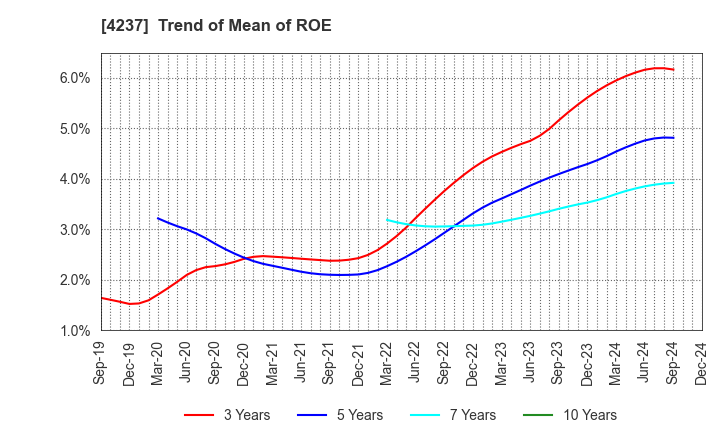 4237 Fujipream Corporation: Trend of Mean of ROE