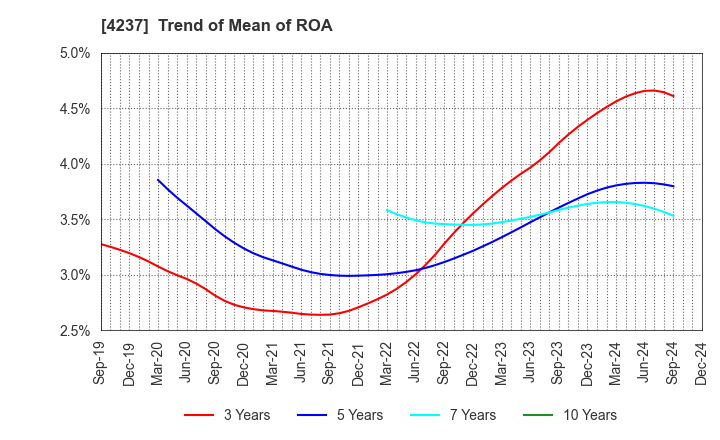 4237 Fujipream Corporation: Trend of Mean of ROA