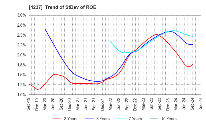 4237 Fujipream Corporation: Trend of StDev of ROE