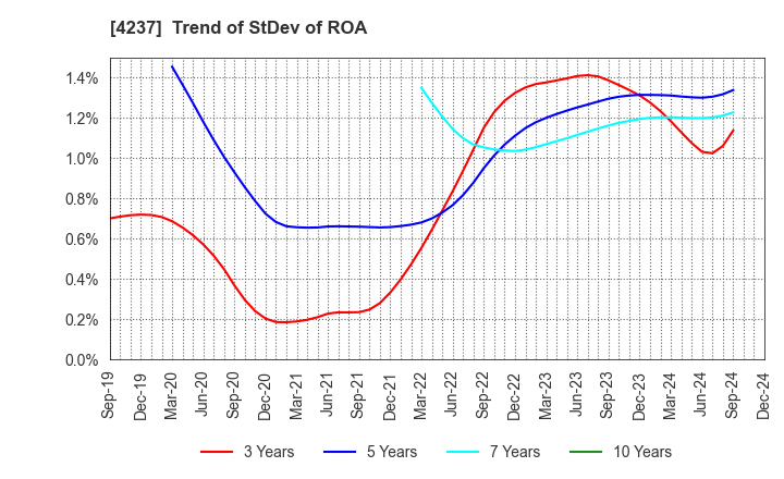 4237 Fujipream Corporation: Trend of StDev of ROA