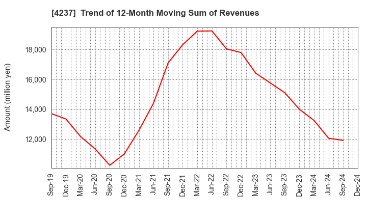 4237 Fujipream Corporation: Trend of 12-Month Moving Sum of Revenues