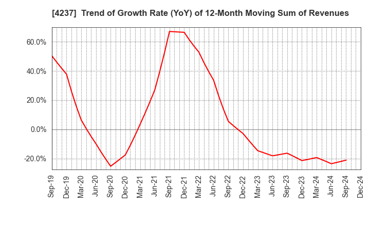 4237 Fujipream Corporation: Trend of Growth Rate (YoY) of 12-Month Moving Sum of Revenues