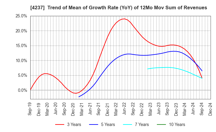 4237 Fujipream Corporation: Trend of Mean of Growth Rate (YoY) of 12Mo Mov Sum of Revenues