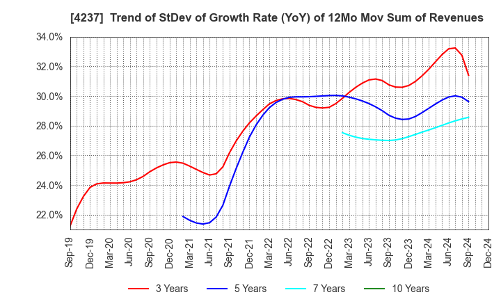 4237 Fujipream Corporation: Trend of StDev of Growth Rate (YoY) of 12Mo Mov Sum of Revenues