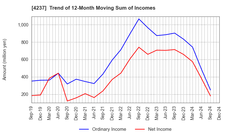 4237 Fujipream Corporation: Trend of 12-Month Moving Sum of Incomes