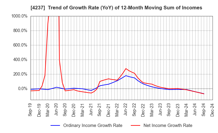 4237 Fujipream Corporation: Trend of Growth Rate (YoY) of 12-Month Moving Sum of Incomes