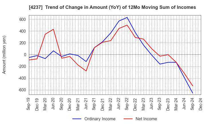 4237 Fujipream Corporation: Trend of Change in Amount (YoY) of 12Mo Moving Sum of Incomes