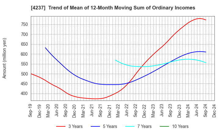 4237 Fujipream Corporation: Trend of Mean of 12-Month Moving Sum of Ordinary Incomes