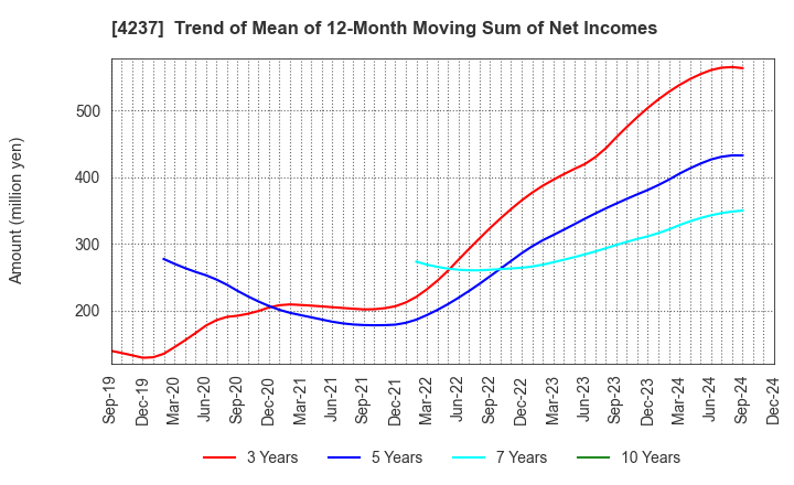 4237 Fujipream Corporation: Trend of Mean of 12-Month Moving Sum of Net Incomes