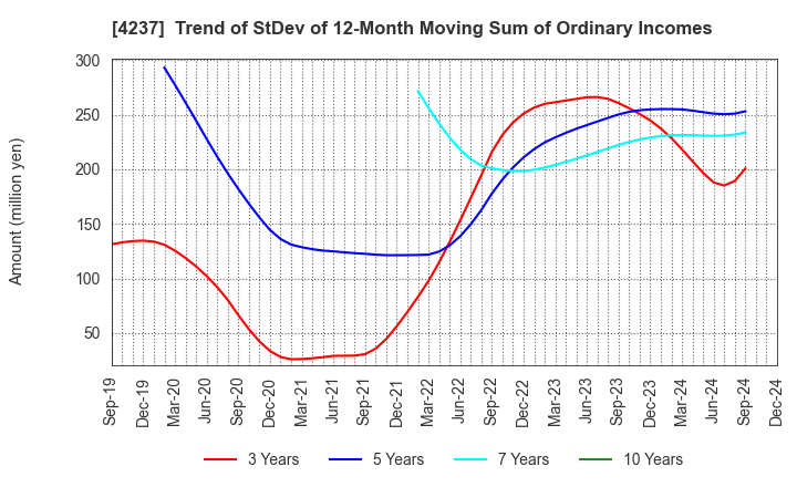 4237 Fujipream Corporation: Trend of StDev of 12-Month Moving Sum of Ordinary Incomes