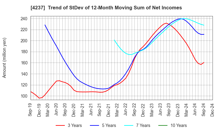 4237 Fujipream Corporation: Trend of StDev of 12-Month Moving Sum of Net Incomes