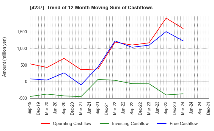 4237 Fujipream Corporation: Trend of 12-Month Moving Sum of Cashflows