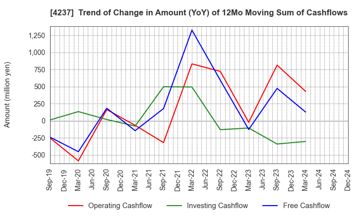 4237 Fujipream Corporation: Trend of Change in Amount (YoY) of 12Mo Moving Sum of Cashflows