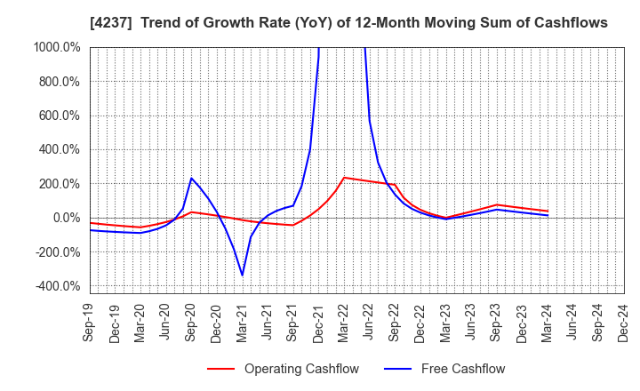 4237 Fujipream Corporation: Trend of Growth Rate (YoY) of 12-Month Moving Sum of Cashflows