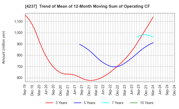 4237 Fujipream Corporation: Trend of Mean of 12-Month Moving Sum of Operating CF