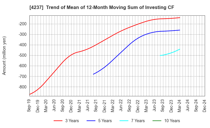 4237 Fujipream Corporation: Trend of Mean of 12-Month Moving Sum of Investing CF