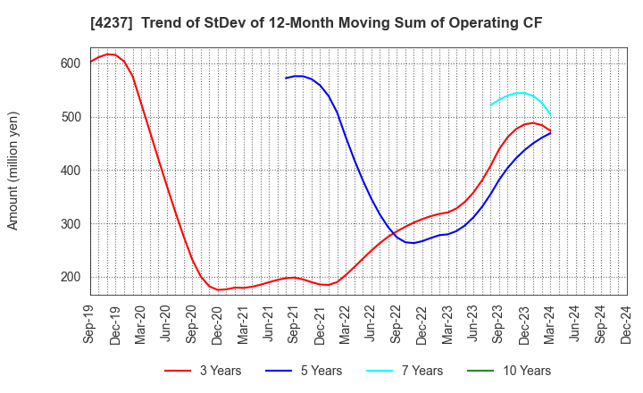 4237 Fujipream Corporation: Trend of StDev of 12-Month Moving Sum of Operating CF