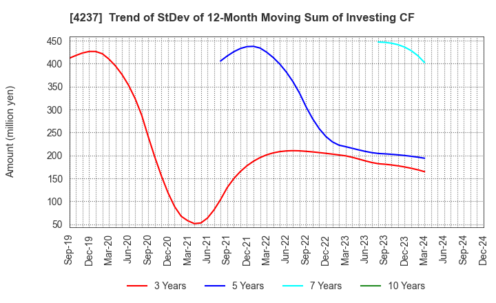 4237 Fujipream Corporation: Trend of StDev of 12-Month Moving Sum of Investing CF