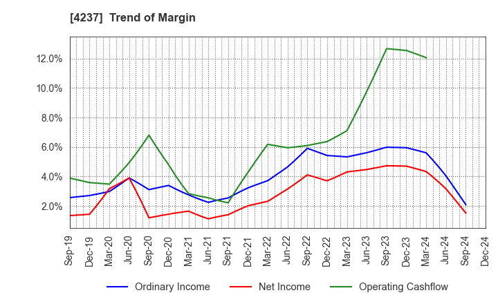 4237 Fujipream Corporation: Trend of Margin