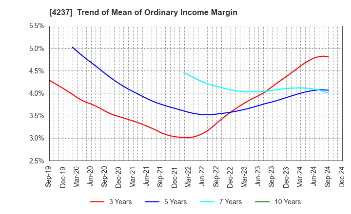 4237 Fujipream Corporation: Trend of Mean of Ordinary Income Margin