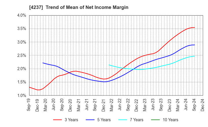 4237 Fujipream Corporation: Trend of Mean of Net Income Margin