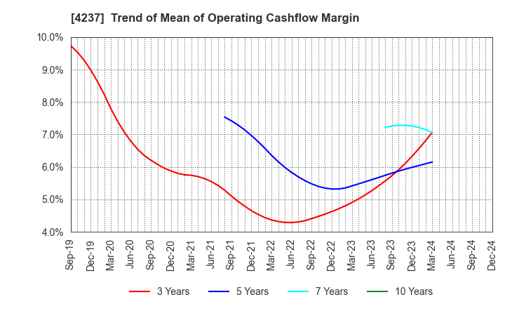 4237 Fujipream Corporation: Trend of Mean of Operating Cashflow Margin