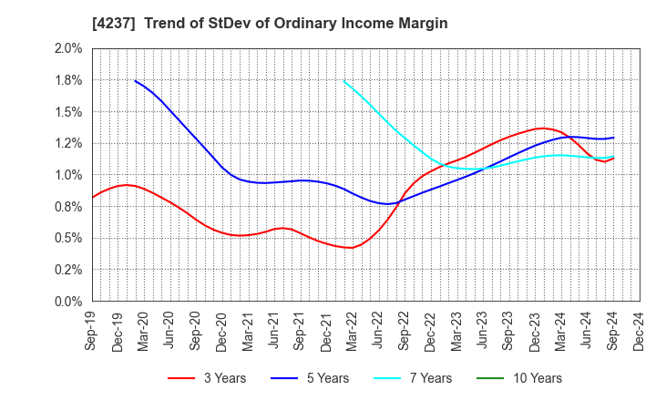 4237 Fujipream Corporation: Trend of StDev of Ordinary Income Margin