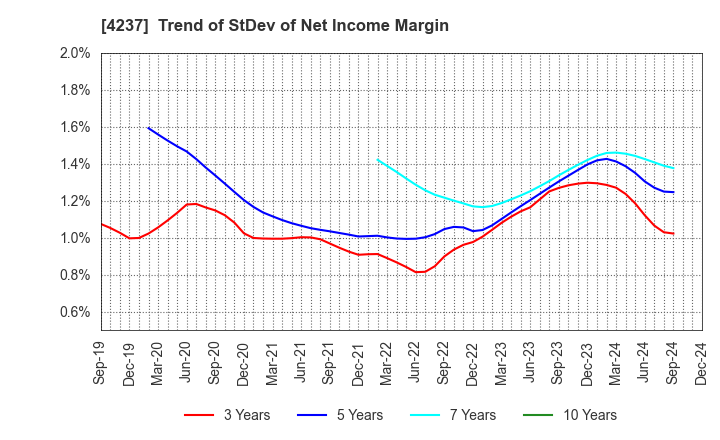 4237 Fujipream Corporation: Trend of StDev of Net Income Margin