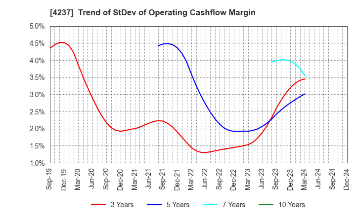 4237 Fujipream Corporation: Trend of StDev of Operating Cashflow Margin