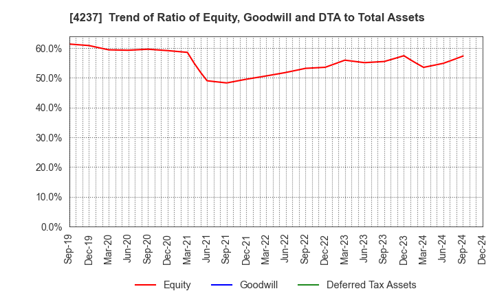 4237 Fujipream Corporation: Trend of Ratio of Equity, Goodwill and DTA to Total Assets