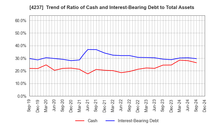 4237 Fujipream Corporation: Trend of Ratio of Cash and Interest-Bearing Debt to Total Assets