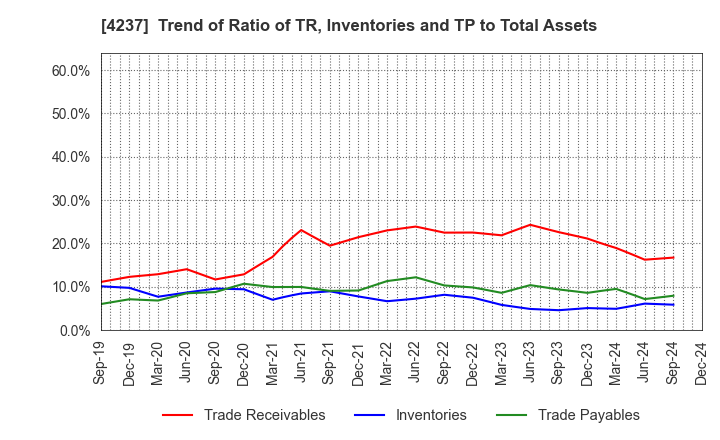 4237 Fujipream Corporation: Trend of Ratio of TR, Inventories and TP to Total Assets