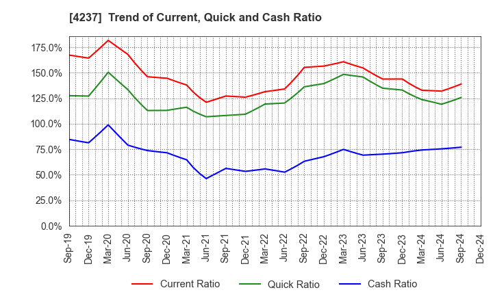 4237 Fujipream Corporation: Trend of Current, Quick and Cash Ratio