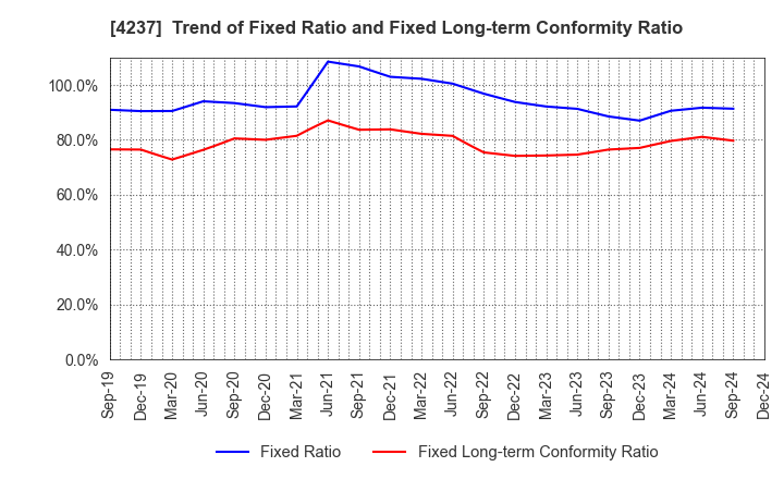 4237 Fujipream Corporation: Trend of Fixed Ratio and Fixed Long-term Conformity Ratio