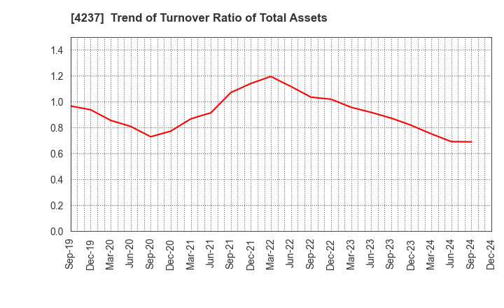 4237 Fujipream Corporation: Trend of Turnover Ratio of Total Assets