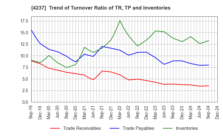 4237 Fujipream Corporation: Trend of Turnover Ratio of TR, TP and Inventories