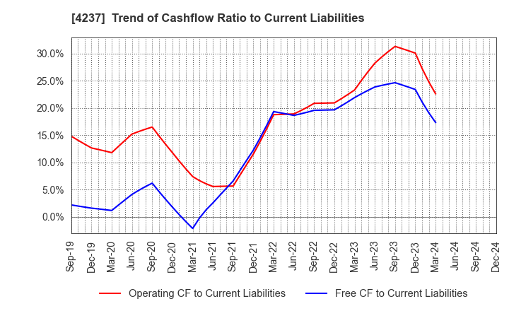 4237 Fujipream Corporation: Trend of Cashflow Ratio to Current Liabilities