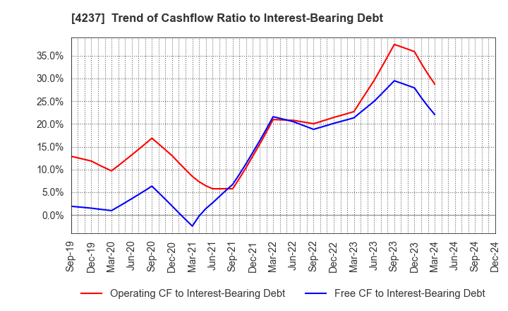 4237 Fujipream Corporation: Trend of Cashflow Ratio to Interest-Bearing Debt