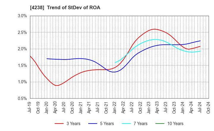 4238 Miraial Co.,Ltd.: Trend of StDev of ROA