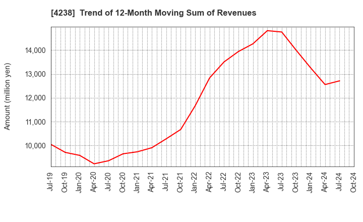 4238 Miraial Co.,Ltd.: Trend of 12-Month Moving Sum of Revenues