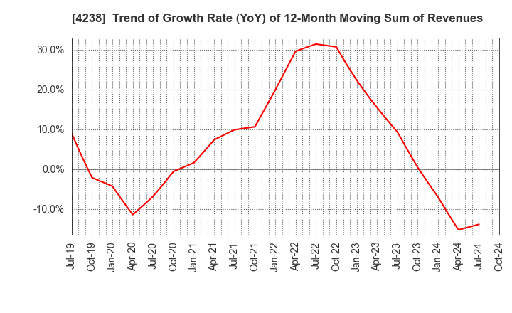 4238 Miraial Co.,Ltd.: Trend of Growth Rate (YoY) of 12-Month Moving Sum of Revenues