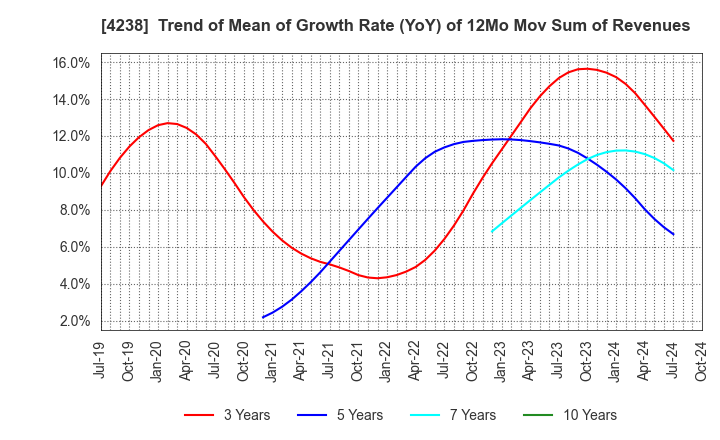 4238 Miraial Co.,Ltd.: Trend of Mean of Growth Rate (YoY) of 12Mo Mov Sum of Revenues