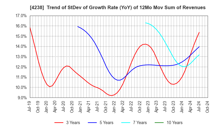 4238 Miraial Co.,Ltd.: Trend of StDev of Growth Rate (YoY) of 12Mo Mov Sum of Revenues